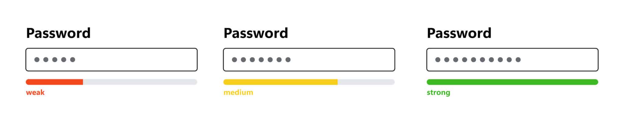 Password strength bars labeled weak, medium, and strong to illustrate secure password practices.