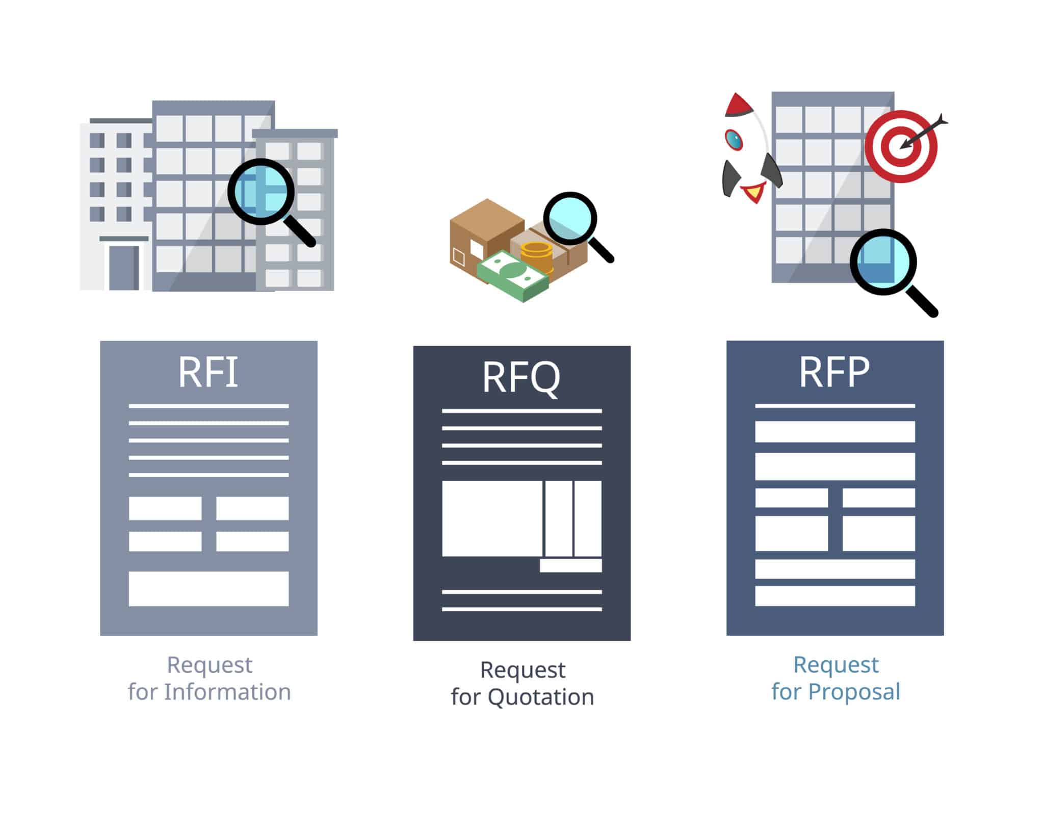 Illustration showing RFI, RFQ, and RFP documents for selecting an AI medical scribe company.