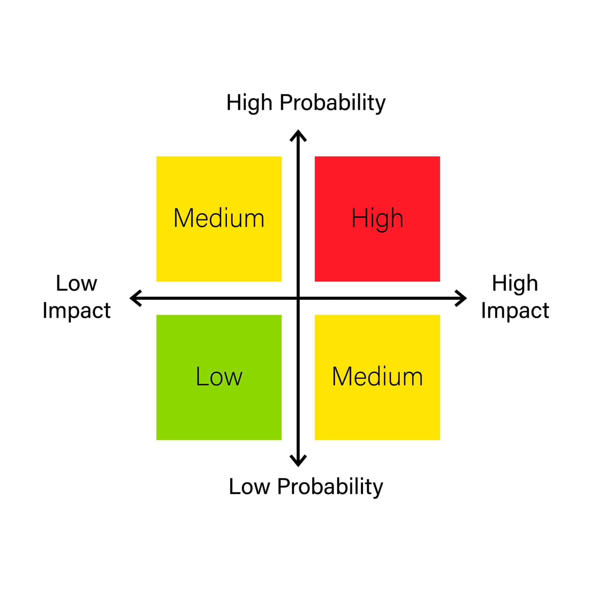 Risk matrix chart with impact and probability levels used in Security Risk Assessments (SRAs).