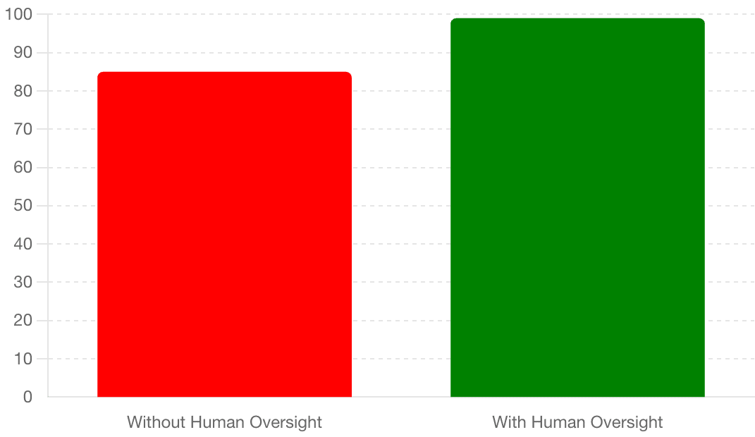 Bar chart comparing AI scribing accuracy 85% without human oversight vs. 99% with human oversight