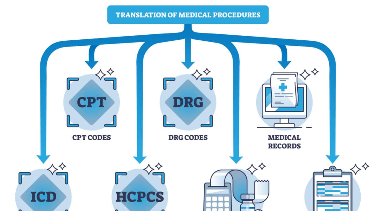 Medical coding diagram: CPT, DRG, ICD, HCPCS codes, medical records, billing, compliance, auditing.