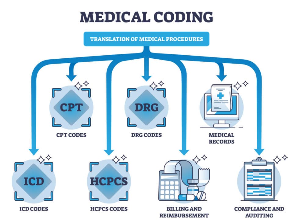 Medical coding diagram: CPT, DRG, ICD, HCPCS codes, medical records, billing, compliance, auditing.